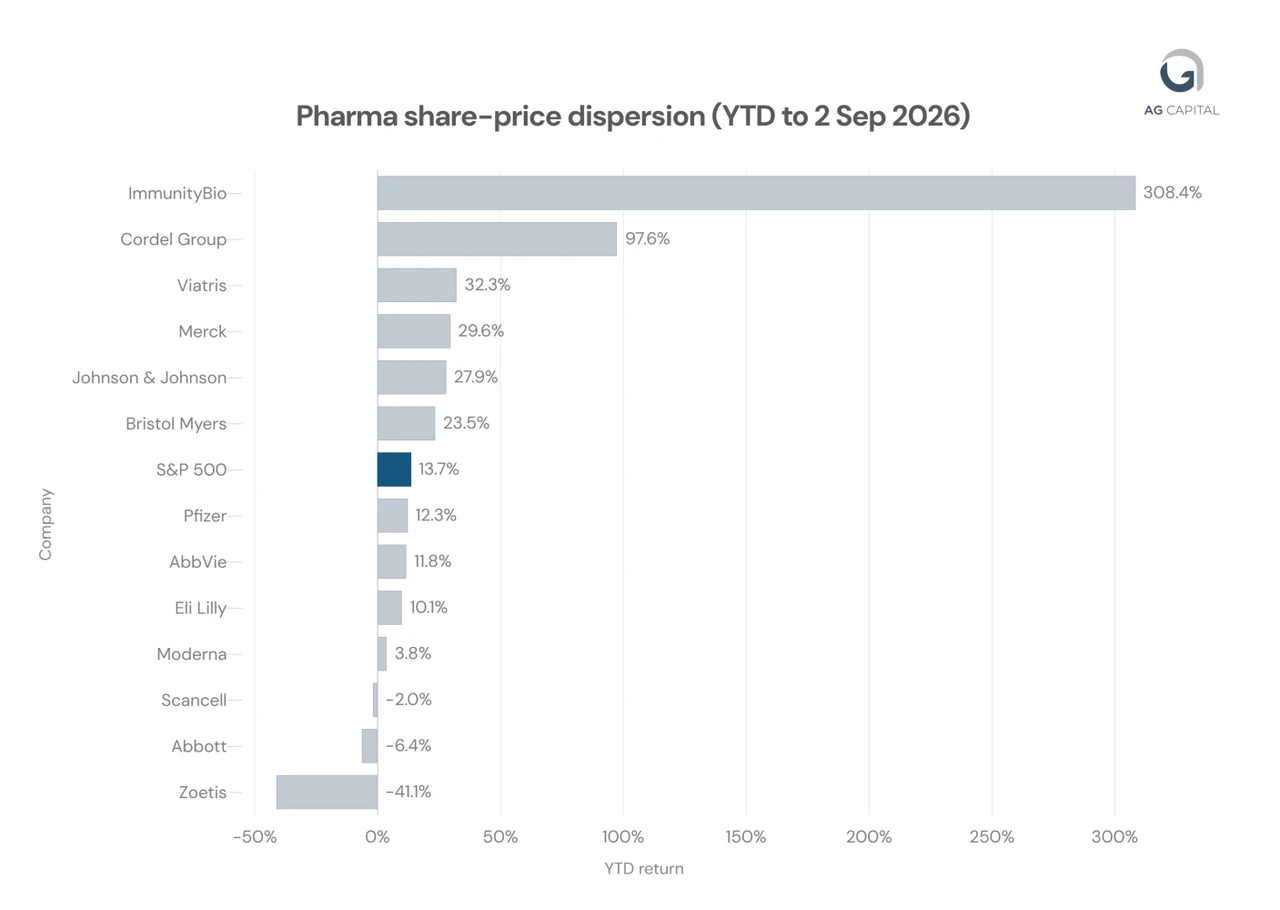 Bar chart of pharma year-to-date total returns to 2 September 2026: ImmunityBio +308.4%, Cordel Group +97.6%, the S&P 500 +13.7%, Zoetis −41.1%