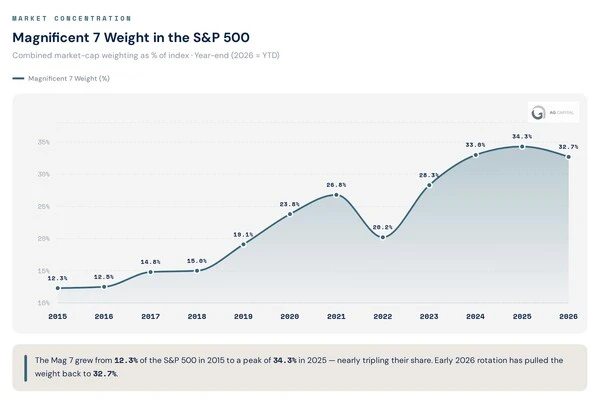 Line chart of the Magnificent Seven's weight in the S&P 500: 12.3% in 2015, a peak of 34.3% in 2025 and 32.7% so far in 2026