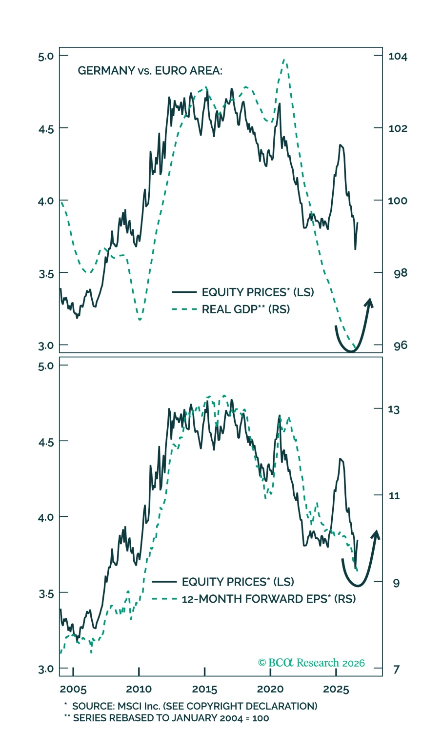 Two charts: German against euro-area equity prices, compared with relative real GDP and with 12-month forward earnings, 2004 to 2026