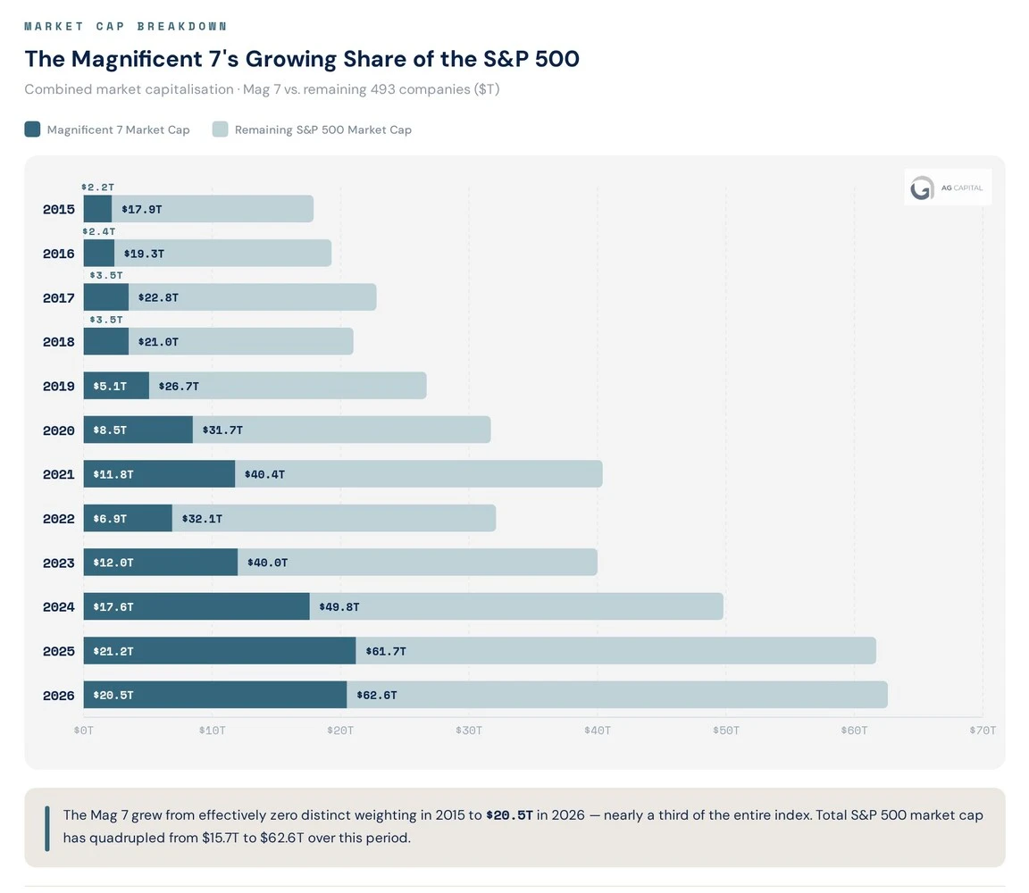 Bar chart of the Magnificent Seven's market capitalisation against the rest of the S&P 500, 2015 to 2026, rising from $2.2 trillion to $20.5 trillion