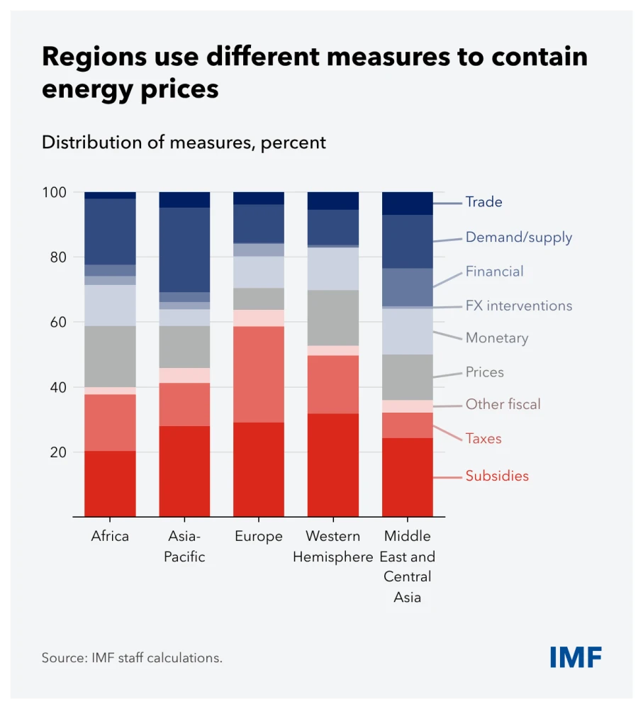 IMF stacked bar chart of the measures regions use to contain energy prices, from subsidies and taxes to monetary policy, FX interventions and trade, for Africa, Asia-Pacific, Europe, the Western Hemisphere and the Middle East and Central Asia