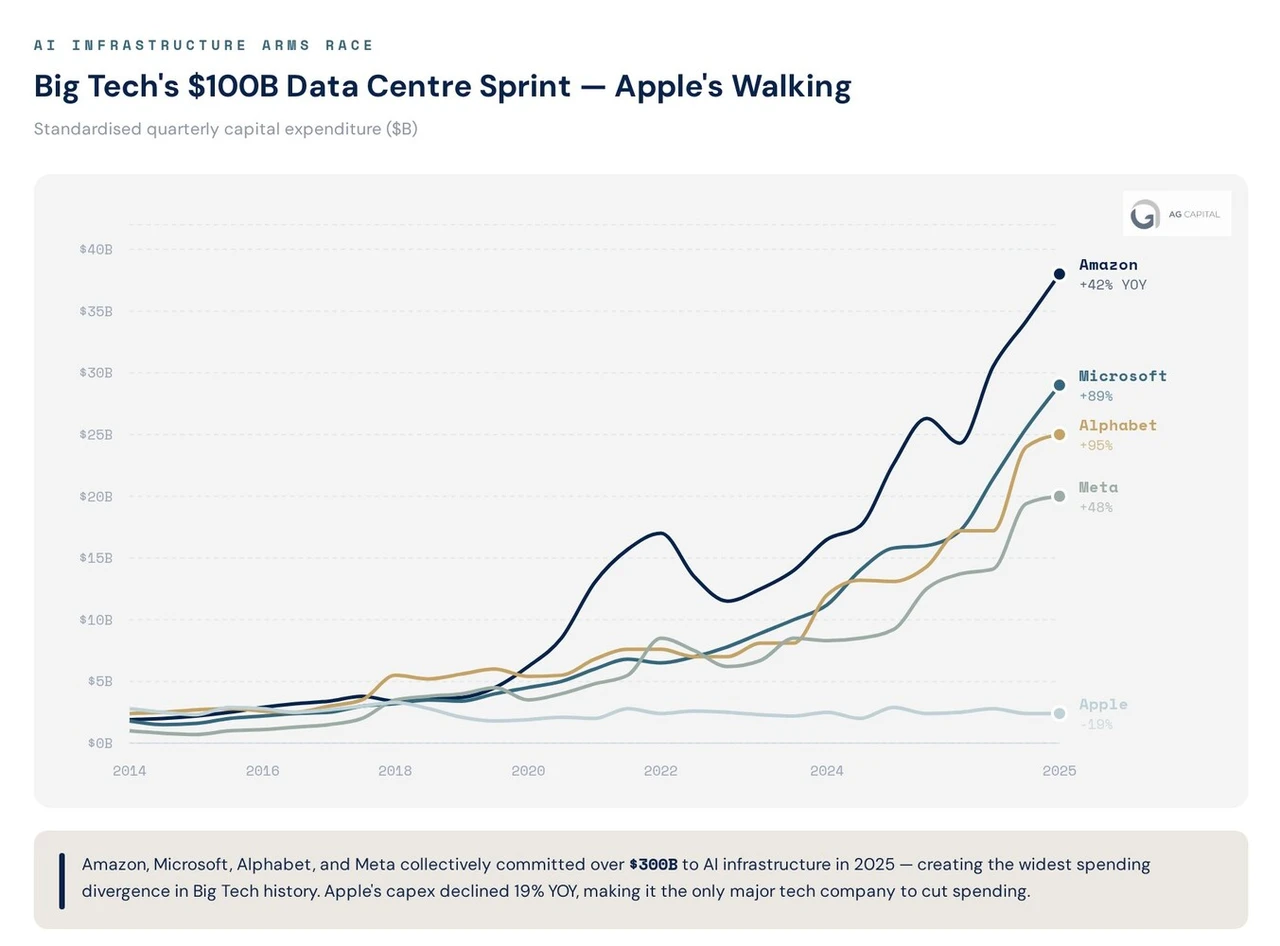 Line chart of quarterly capital expenditure, 2014 to 2025: Amazon, Microsoft, Alphabet and Meta climbing steeply while Apple stays flat