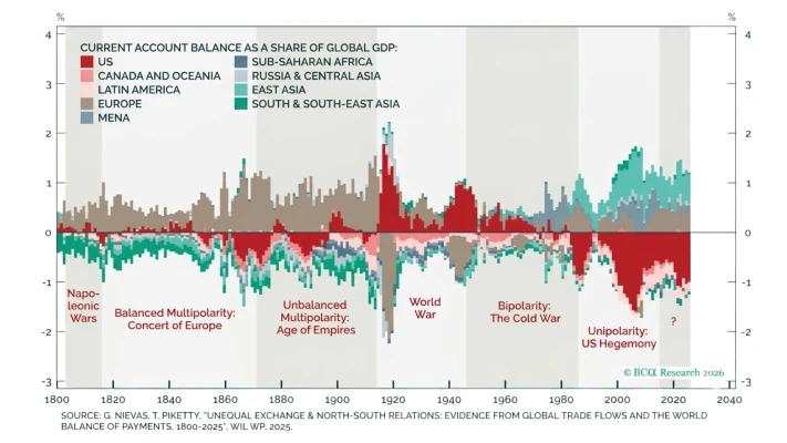 BCA Research chart of regional current account balances as a share of global GDP, 1800 to 2025, across eras from the Concert of Europe to US hegemony