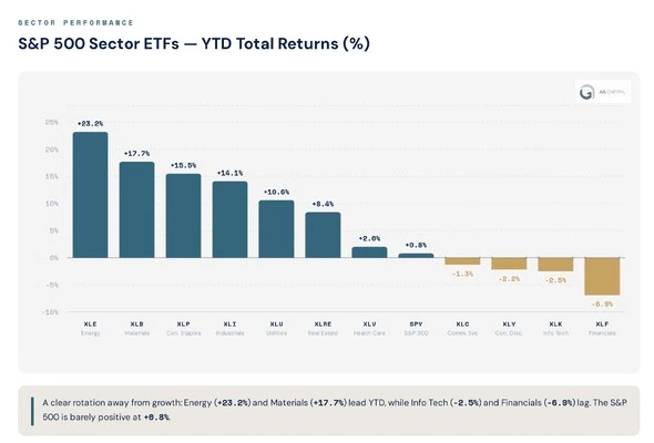 Bar chart of S&P 500 sector ETF year-to-date returns: energy +23.2% and materials +17.7% lead, information technology −2.5% and financials −6.9% lag