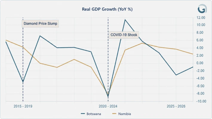Line chart of real GDP growth in Botswana and Namibia, 2015 to 2026, with dips at the diamond price slump and the COVID-19 shock