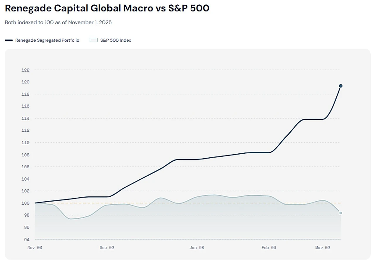 Line chart from November 2025 to March 2026, both indexed to 100: Renegade Capital Global Macro rises to about 119 while the S&P 500 ends near 98