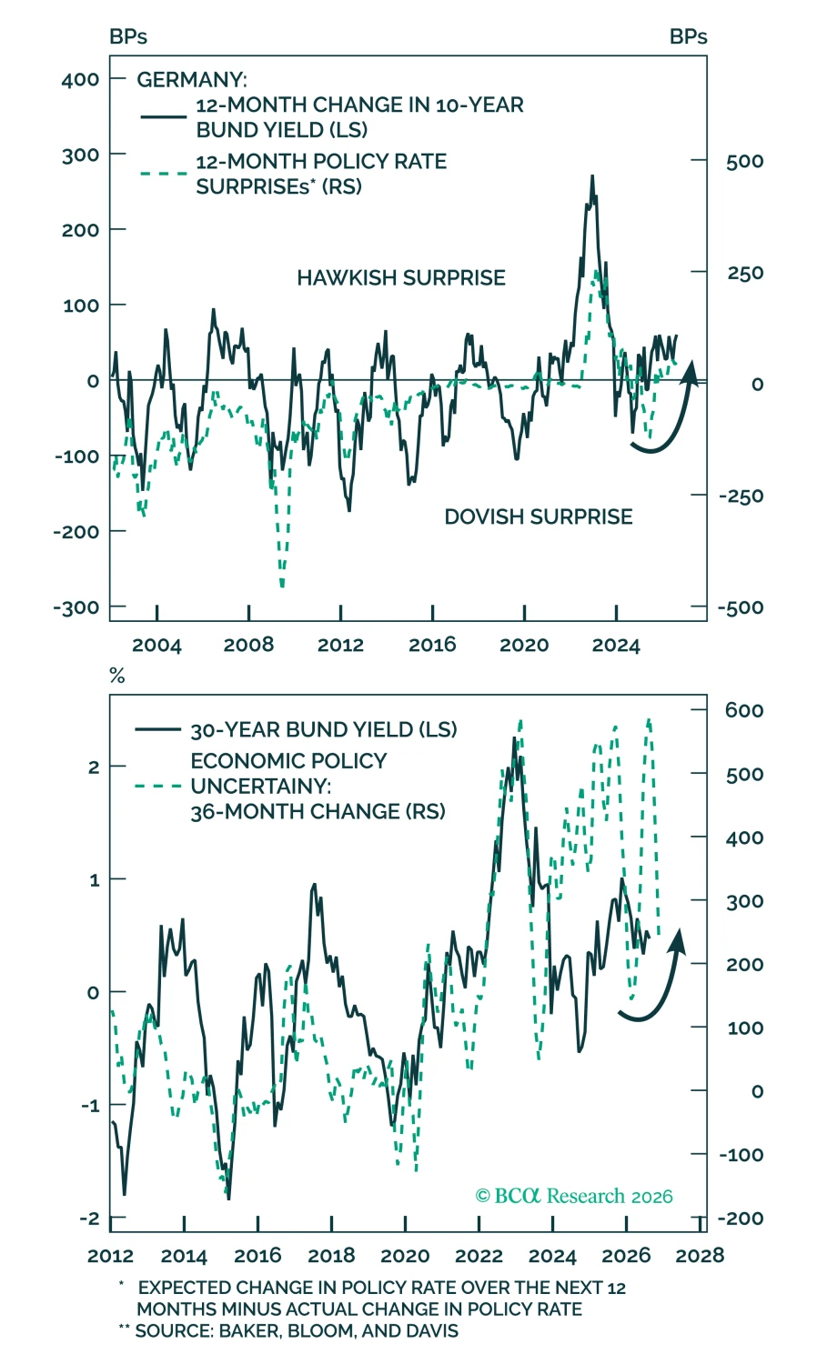 Two charts: Germany's 12-month change in 10-year Bund yields against policy-rate surprises since 2002, and the 30-year Bund yield against economic policy uncertainty since 2012