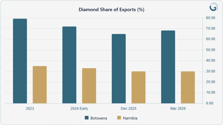 Bar chart of diamonds' share of exports, 2023 to March 2026: Botswana between about 65% and 80%, Namibia about 30% to 35%
